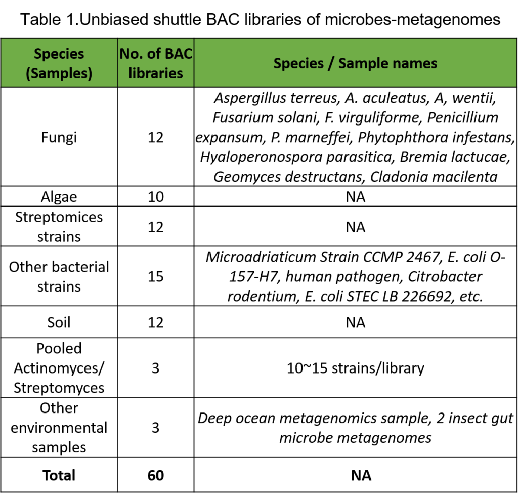 BAC Library table 2 BAC Library table 2